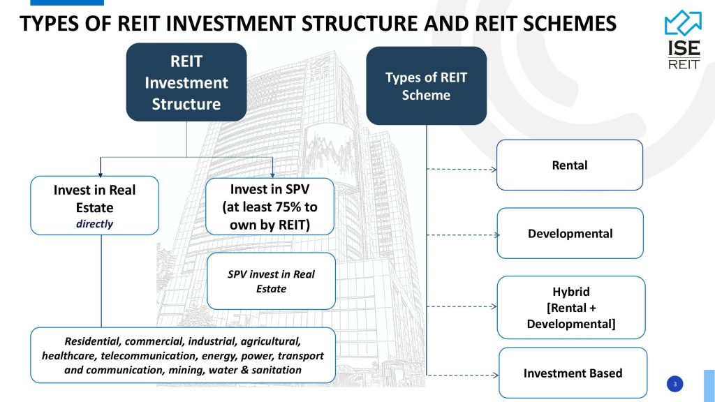 How REIT operates